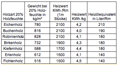 Heizwertbeispiele